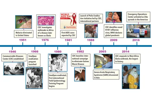 DPH timeline