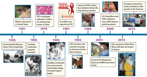 Timeline of CDC history and key milestones