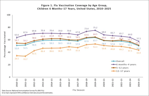 Flu Vaccination Coverage by Age Group 2015-2025