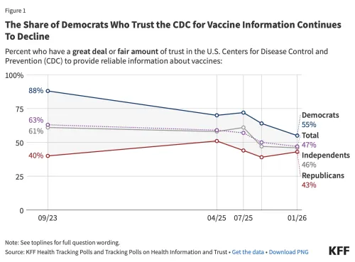 The Share of Americans Who Trust the CDC for Vaccine Information