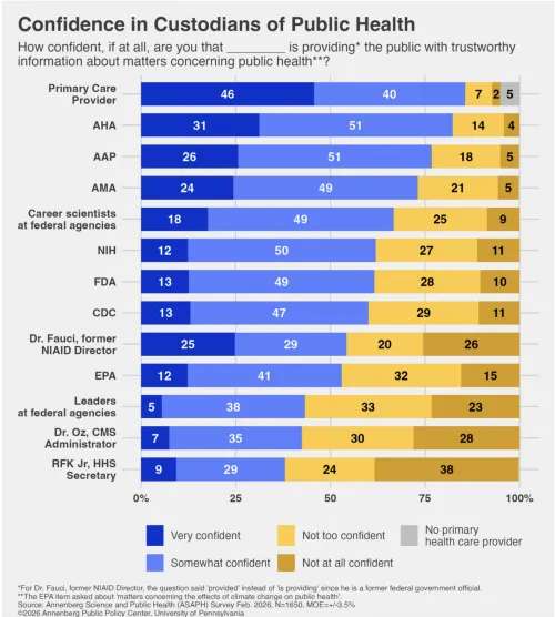 Confidence in Custodians of Public Health