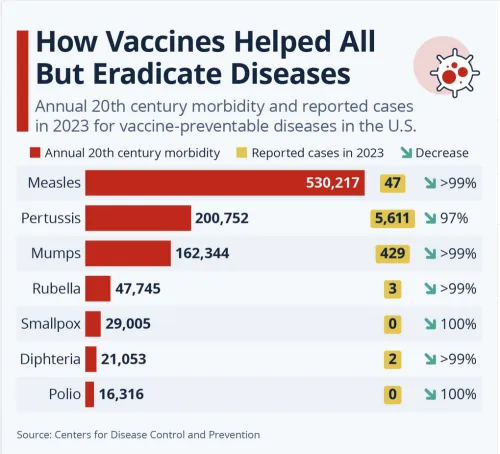 Statista Vaccine and Disease Eradication