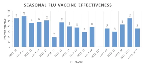 Bar Chart of Seasonal Flu Vaccine Effectiveness by Year