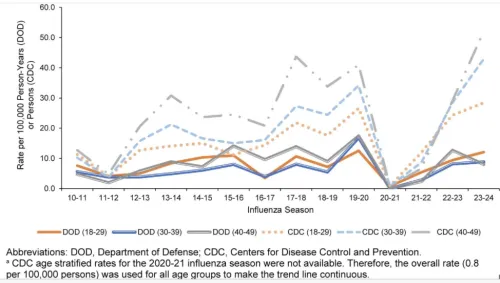 Comparison of U.S. Department of Defense and U.S. Centers for Disease Control and Prevention a Data for Incidence Rates of Influenza Hospitalizations, by Influenza Season, 2010–2024