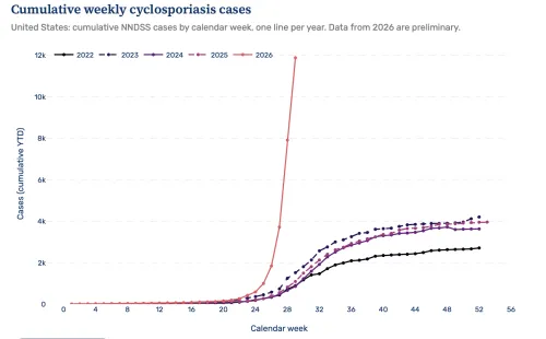 Cumulative weekly cyclosporiasis cases