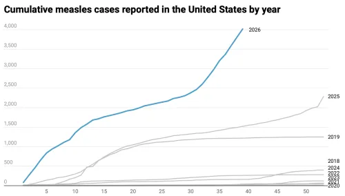MMR Vaccination Rates 